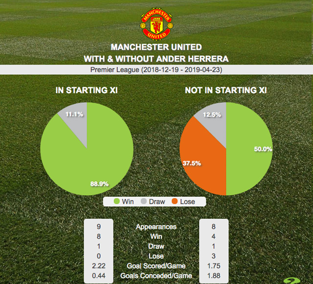 Thống kê thành tích của M.U khi có và không có Herrera tại Ngoại hạng Anh dưới thời Solskjaer