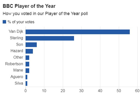 Những cầu thủ nhận được phiếu bầu chọn nhiều nhất
