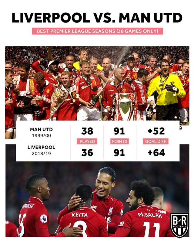 Liverpool giờ đã vượt qua thành tích cao nhất trong 1 mùa giải Premier League của Man United (Ảnh Bleacher Report)