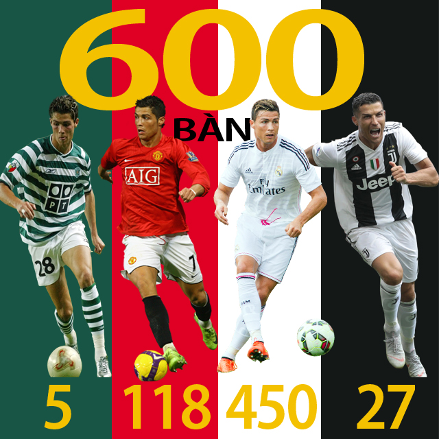 600 bàn của Ronaldo ghi cho những đội nào?