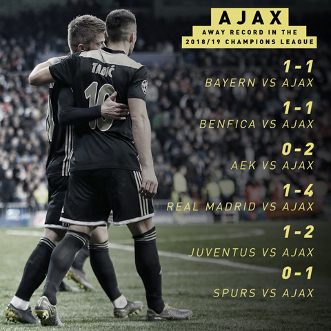 Phong độ sân khách đáng kinh ngạc của Ajax từ vòng bảng