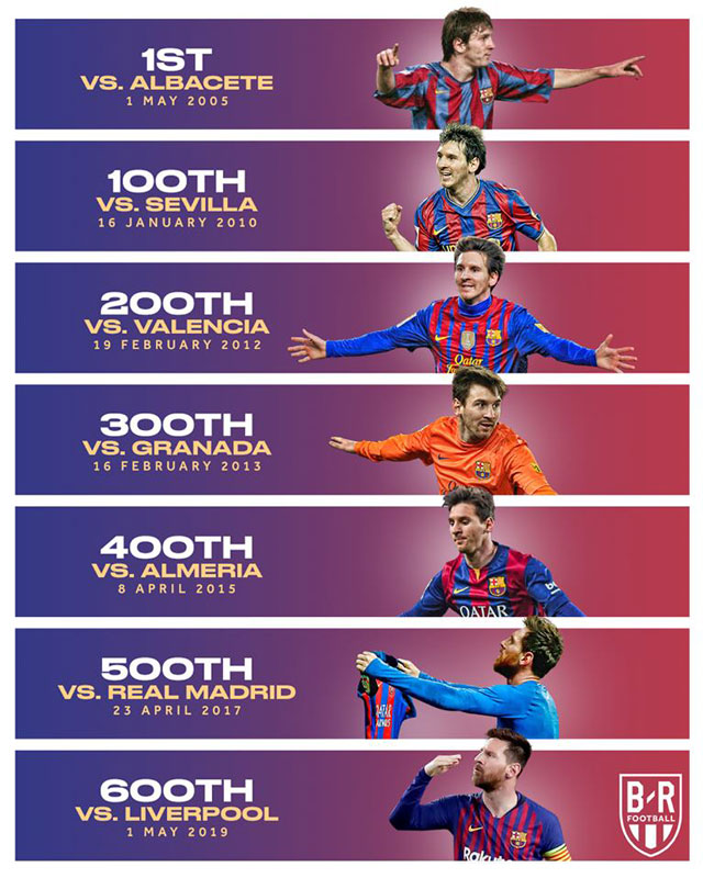 Những cột mốc bàn thắng của Messi cho Barca