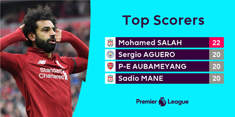 Salah có thể trở thành cầu thủ đầu tiên của Liverpool 2 năm liên tiếp giành ngôi vua phá lưới