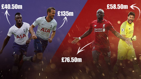 Tottenham vs Liverpool: Đội hình nào đắt giá hơn?