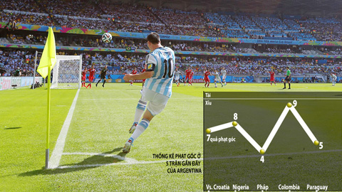 Soi kèo ngày 23/6: Argentina thắng kèo và xỉu phạt góc