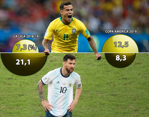 Tỷ lệ chuyển đổi cơ hội thành bàn của Coutinho và Messi ở La Liga 2018/19 và Copa America 2019 