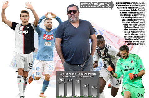 Raiola đang làm đại diện cho 18 cầu thủ ở Serie A, trong đó có rất nhiều ngôi sao