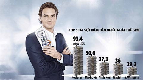 Roger Federer kiếm tiền giỏi nhất thế giới tennis