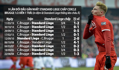 Standard Liege thắng kèo tới 8/9 trận gần nhất chấp Cercle Brugge từ 1/2 đến  1 trái bóng