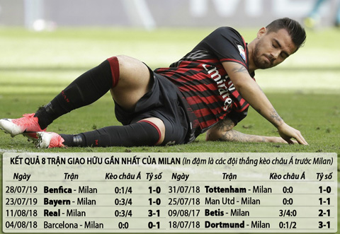 Milan thường giành kết quả không tốt ở những trận giao hữu