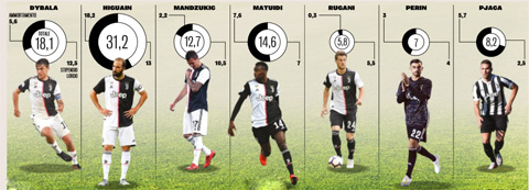 Những hàng thải này đang tiêu tốn của Juve quá nhiều tiền