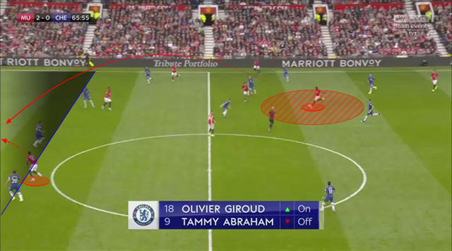 Pogba thoải mái khai thác khoảng trống phía sau hàng thủ Chelsea bởi có dư không gian và thời gian