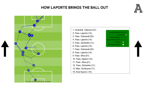 Laporte đóng vai trò quan trọng trong việc phát triển bóng