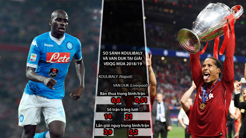 Liverpool vs Napoli: Van Dijk hay hơn Koulibaly?