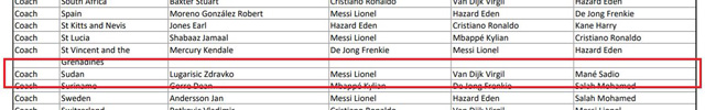 Nhưng dữ liệu của FIFA lại cho thấy ông bầu cho Messi, Van Dijk và Mane