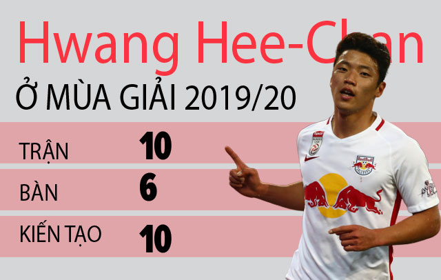 Thống kê của Hwang cho tới thời điểm này của mùa giải 2019/20