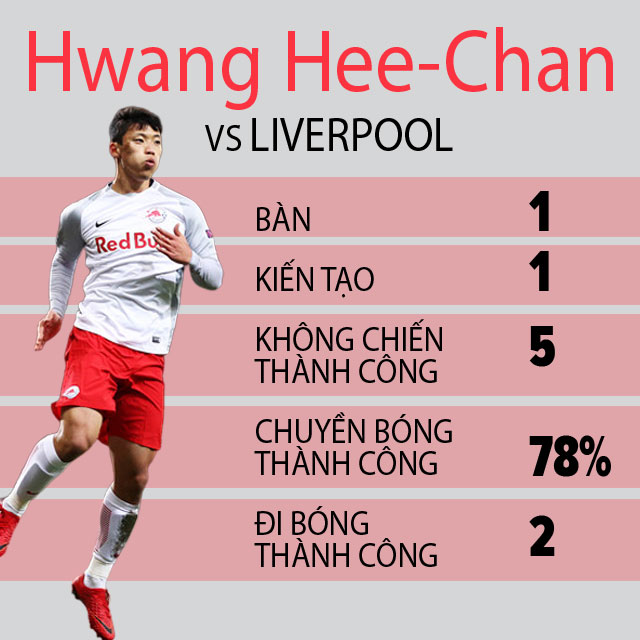 Thống kê của Hwang trong trận đấu với Liverpool