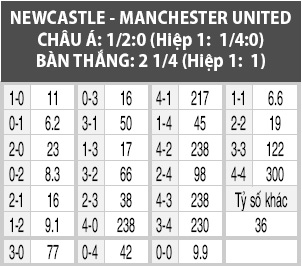 Nhận định, phân tích & dự đoán Newcastle vs Man United 22h30 ngày 06/10 Premier League 2019/2020