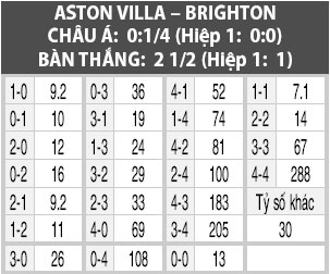 Nhận định, phân tích & dự đoán Aston Villa vs Brighton & Hove Albion 21h00 ngày 19/10