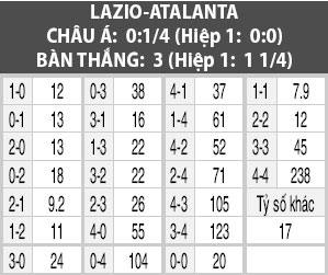 Nhận định, phân tích & dự đoán Lazio vs Atalanta 20h00 ngày 19/10