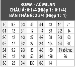 Nhận định, phân tích & dự đoán AS Roma vs AC Milan 00h00 ngày 28/10 Serie A 2019/20