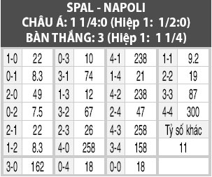 Nhận định, phân tích & dự đoán Spal vs Napoli 21h00 ngày 27/10