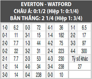 Nhận định, phân tích & dự đoán Everton vs Watford 02h45 ngày 30/10