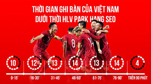 Phân tích: 'Park-time' của đội tuyển Việt Nam ghê gớm thế nào?
