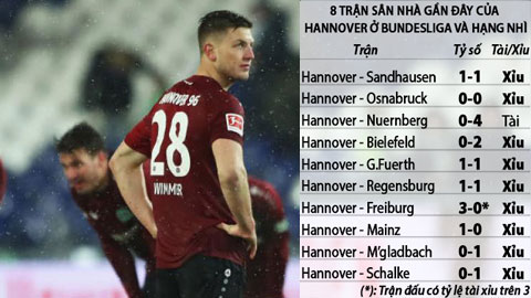 Mùa này, Hannover có thành tích ghi bàn rất kém