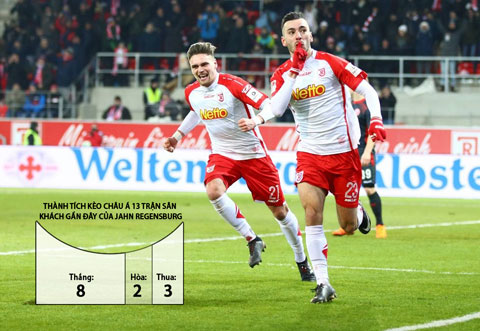 Jahn Regensburg thắng kèo 5/7 trận đã đấu trên sân khách