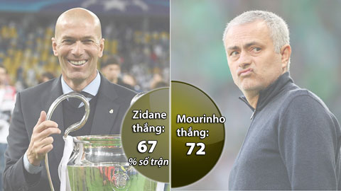 Zidane thắng ít, nhưng nhiều cúp hơn Mourinho
