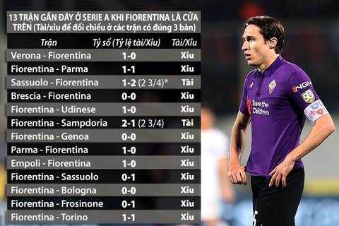 Fiorentina thường làm nên những trận đấu ít bàn thắng