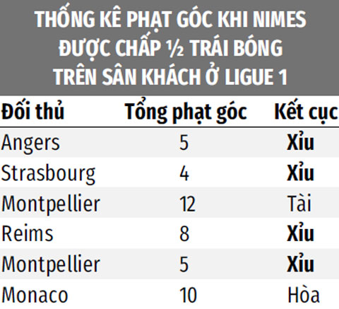 5/6 trận sân khách gần đây mà Nimes được chấp 1/2 trái bóng đều xỉu phạt góc