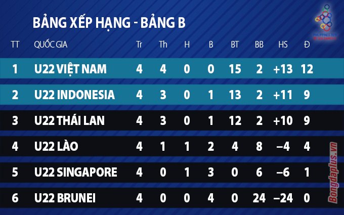Chỉ còn 3 đội Việt Nam, Indonesia, Thái Lan cạnh tranh vé vào vòng bán kết - Đồ họa: Như Duy 