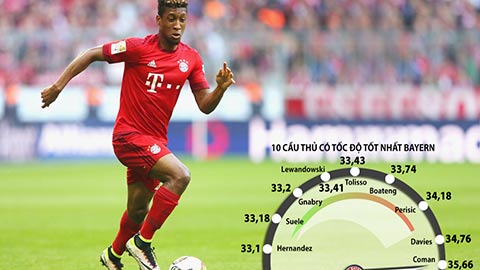 Cầu thủ chạy nhanh nhất Bayern: Davies siêu nhanh,  nhưng Coman mới là thần gió
