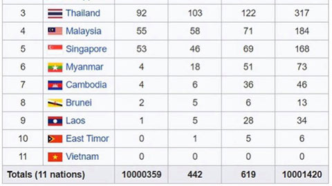 Fan Indonesia 'hack' Wiki, chỉnh huy chương của đoàn Việt Nam về 0