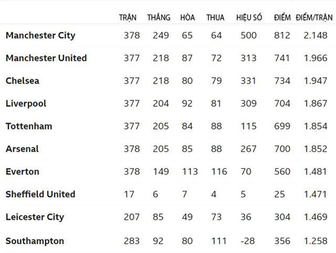 BXH 10 đội bóng có điểm số trung bình cao nhất Ngoại hạng Anh 10 năm qua