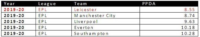 Chỉ số PPDA của Leicester tại NHA mùa này