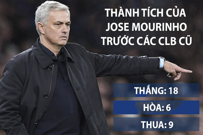 Mourinho có thành tích rất tốt khi đối đầu với các đội bóng cũ