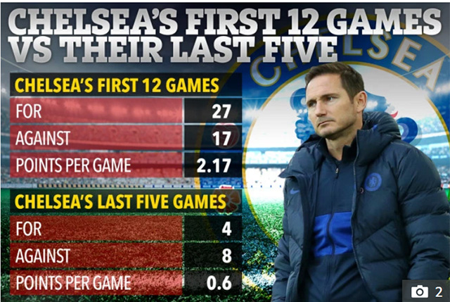 Những thay đổi dễ nhìn thấy ở Chelsea trong 5 trận gần đây