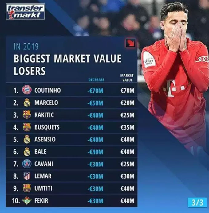 10 cầu thủ mất giá nhiều nhất 2019 (đơn vị: triệu euro)