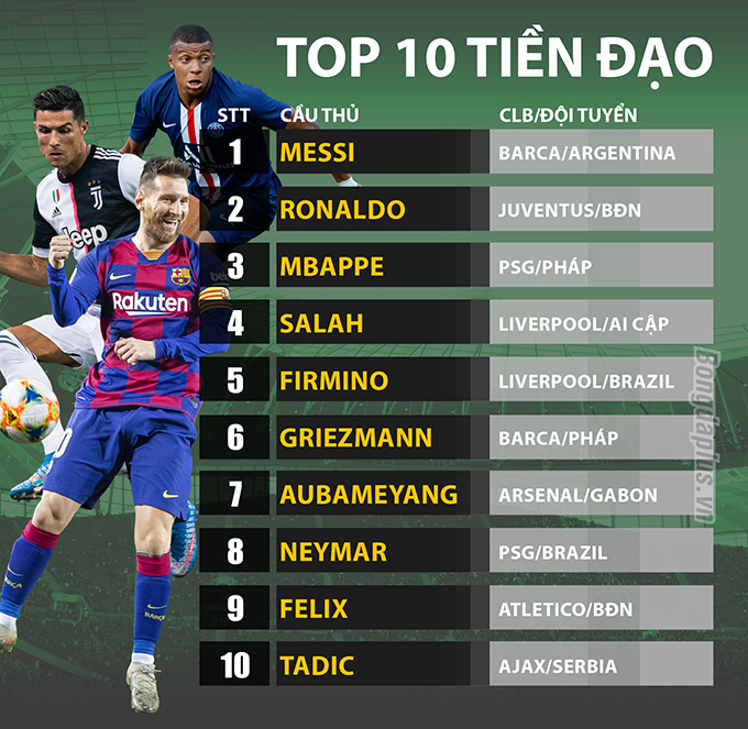 Top 10 tiền đạo xuất sắc nhất năm 2019: Ronaldo xếp hạng 2