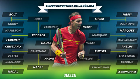 Nadal thắng cả Ronaldo, Federer lẫn Messi để đứng đầu cuộc bình chọn của Marca