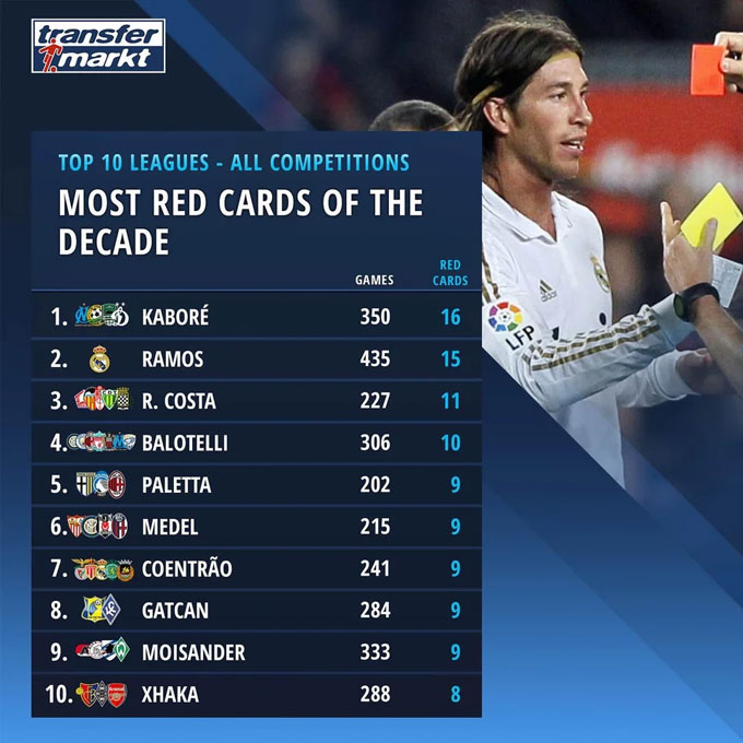 Ramos xếp thứ 2 ở danh sách "đồ tể" trong 10 năm qua