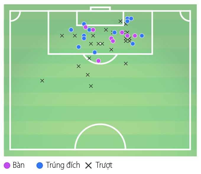Van de Beek có 1,75 lần dứt điểm cầu môn mỗi trận và tỷ lệ thành công là 46,7%