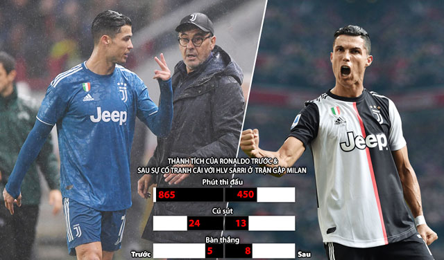 Kể từ sau sự cố không thèm bắt tay với Sarri ở trận gặp Milan ngày 11/11/2019, Ronaldo đã làm hòa với ông thày và thăng hoa từ đó