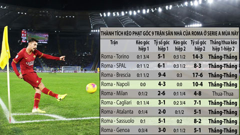 Soi kèo 12/1: Fiorentina, Torino và Roma thắng kèo phạt góc