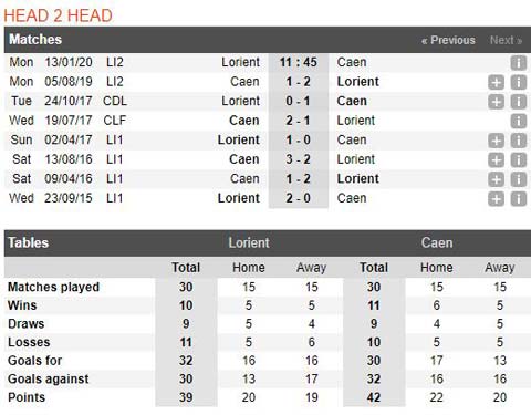 Thành tích đối đầu giữa Lorient vs Caen