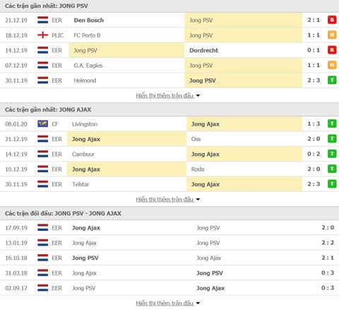 Phong độ và thành tích đối đầu PSV Eindhoven II vs Ajax II