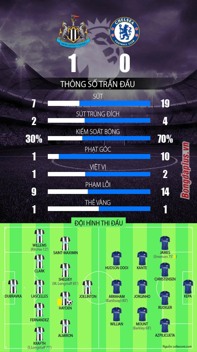 Thống kê Newcastle vs Chelsea